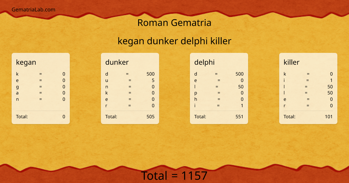 kegan dunker delphi killer in roman Gematria